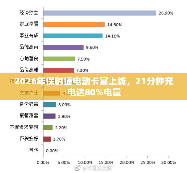 2026年保时捷电动卡宴上线，21分钟充电达80%电量
