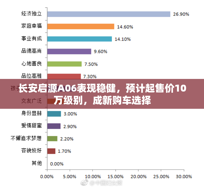 长安启源A06表现稳健，预计起售价10万级别，成新购车选择